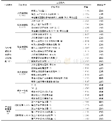 表1 新型城镇化水平与产业结构演进评价指标体系