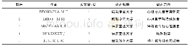 《表4 特殊教育教师职业素养研究领域高产核心作者统计表（M≥3)》