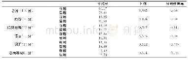 《表5 控制组学生前后测作文的各项得分的单因素方差分析（N=43)》