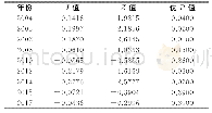 表2 主要年份长三角城市群经济韧性的Moran’s I指数