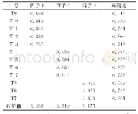 表2 教师行为学生问卷的探索性因子分析（N=1335)