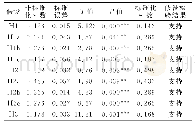 《表2 结构方程模型分析结果》