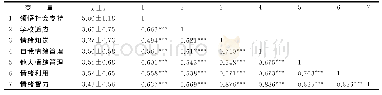 《表2 初中生领悟社会支持、情绪智力与学校适应之间的相关》