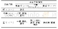 表5 区位可达性与旅游资源丰度的空间错位矩阵分析