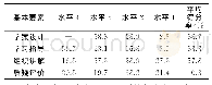 《表3 教师在DJP教学中基本操作要素各水平比例及平均得分率》