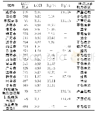 《表2 2001—2018年四川省各州（市）土地资源承载情况》