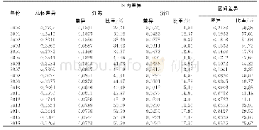 表3 长三角城市旅游经济密度差异变化及分解