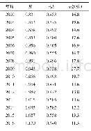 《表3 主要变量年度均值统计表》
