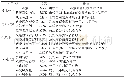 《表1 变量定义及说明：外部投资者、分红政策与公司技术效率——以民营制造和信息技术业上市公司为例》