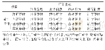 《表1 基于审计主体和审计主题组合的审计现象》