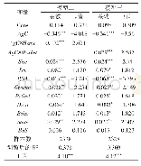 《表6 管理层家乡情怀、市场化进程的调节作用》