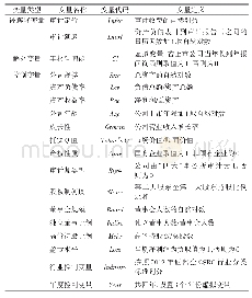 《表1 主要变量定义表：年报问询函、审计定价与审计延迟》