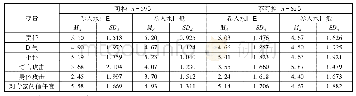 表1 事件大条件下对各因变量的描述统计(N=121)