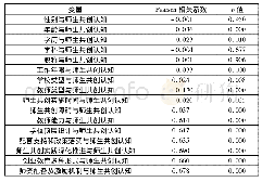 《表6 相关性分析表：师生共创:教师认知差异与行动取向的实证研究》