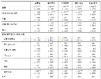 表2 父母社会背景对其教育价值观的影响