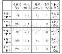 表1 4种不同叶片转盘在同等条件下做对比试验结果