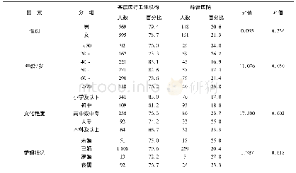 《表2 徐州市居民对常见病基层首诊意愿的单因素分析》