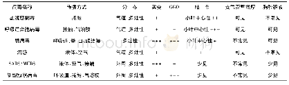 《表1 冬春季患儿病毒性肺炎的鉴别诊断[25]》