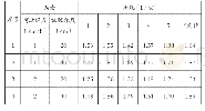 《表3 油耗测量结果：标准化果园有机肥深施机试验应用》