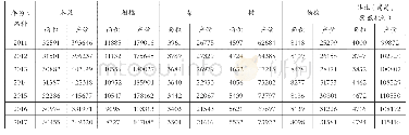 《表1 2011～2017年丽水市主要水果果园面积（hm2）及产量（t）情况》