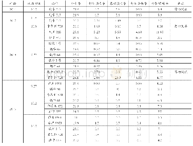 《表2 2016年～2019年同台收获机作业质量对比表》