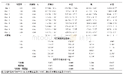 表2 饲料不同竹青素、绿原酸水平对红白锦鲤ACP活性的影响（组织：U/gprot；血清：U/100 mL)