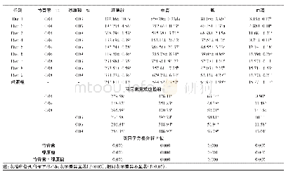 《表2 饲料不同竹青素、绿原酸水平对红白锦鲤ACP活性的影响（组织：U/gprot；血清：U/100 mL)》