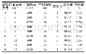 《表1 试验结果：玉米大垄双行驱动式中耕施肥机性能试验》