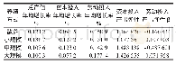 表1 产出弹性测算结果：四川省生猪不同养殖规模科技进步贡献率差异分析