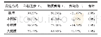 《表2 科技进步、资本、劳动力贡献率比较》