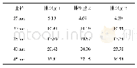《表2 行进速度为0.6 m/s落肥口对排肥量的影响》