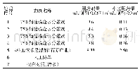 《表1 试验处理及施药量：75%烟嘧磺隆水分散粒剂防除玉米田杂草药效试验报告》