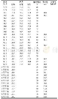 《表8 试验期间气象资料表》