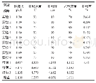 表1 正交试验结果：中药羌活黄酮的超声波提取研究