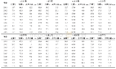 《表2 正阳县2011年—2019年气象资料》
