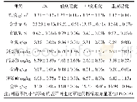 《表1 退化草地土壤理化性质变化》