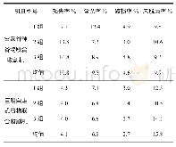 表2 试验数据：高粱机械化收获试验分析与收获机选型