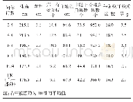 《表1 不同间作模式下春油菜主要农艺性状表现》