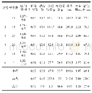 表1 调查数据：草地贪夜蛾对玉米叶片危害分析