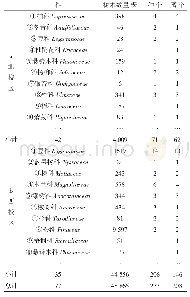 《表1 贵州大学校园树木科属组成》