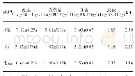 表1 不同种植对半夏土壤微生物区系的影响