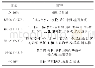 表1 吕梁市火车站站前广场植物应用频度统计表