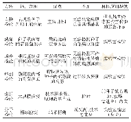 《表2 教材中的磁体磁场：从发展维度上看真菌种传病害检疫方法》