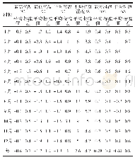 表1 五原新站与旧站各要素月（年）差值平均值和标准差表