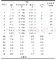 《表2 正交试验设计的结果》