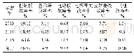 表2 2013年—2015年安顺市密集烤房智能控制仪部件故障率统计表