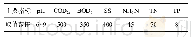 表1 设计进水水质设计范围（p H量纲外，(mg/L))