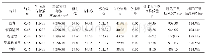 《表2 4种不同药剂对辽单40玉米品种的测产结果》