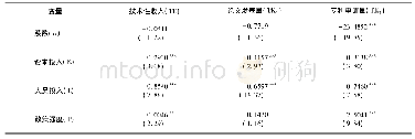 《表7 以农业科技创新政策强度为自变量的回归结果》