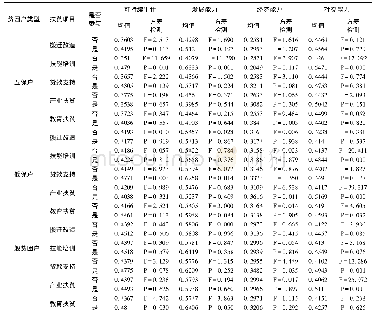 《表8 不同类型的贫困户是否参与精准扶贫的可持续生计能力的方差分析》